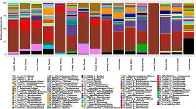 The Bacterial Microbiome of Meloidogyne-Based Disease Complex in Coffee and Tomato